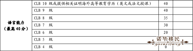 PEI省EOI評分標(biāo)準(zhǔn)