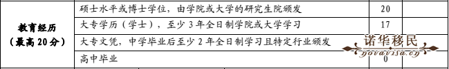 PEI省EOI評分標(biāo)準(zhǔn)