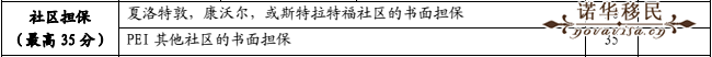 PEI省EOI評分標(biāo)準(zhǔn)